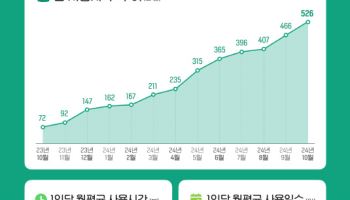 챗GPT 국내 이용자 526만 명…1년 새 7배 이상↑