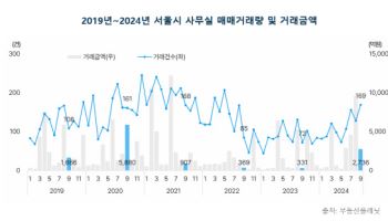 서울 사무실 9월 거래량, 올해 최고…'미래에셋증권빌딩' 3727억 매매