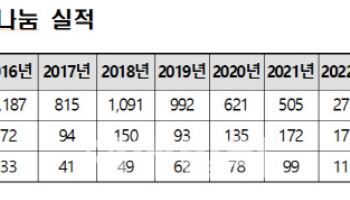 삼성전자, 85개社에 '특허 128건' 무상 이전