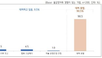 ‘거래 끊길라’…중소기업 10곳 중 9곳 “불공정거래 대처 못해”