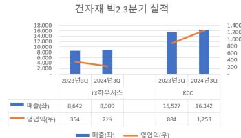 건자재 업계, 건설경기 침체속 이익 하락