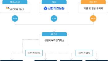 신한서부티엔디리츠 '서울드래곤시티 호텔' 대출 720억, 다음달 2일 만기