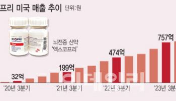 SK바이오팜 ‘엑스코프리’ 승승장구…‘빅바이오텍’ 도약 기반 확보