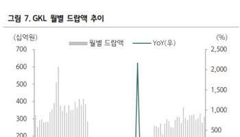 GKL, 더 높은 성장 있어야…목표가 17.6%↓-하나