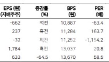 펄어비스, 당분간 적자폭 축소 어려워 -메리츠