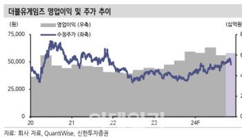 더블유게임즈, 주주환원 긍정적이나 신작 성과 필요…목표가↓-신한