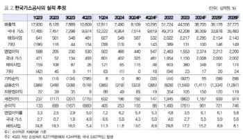 한국가스공사, 고환율에 미수금 회수 지연 우려…목표가↓-대신