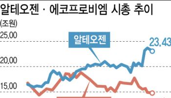 알테오젠 코스닥 ‘대장주’ 굳히기…에코프로비엠 격차 8兆