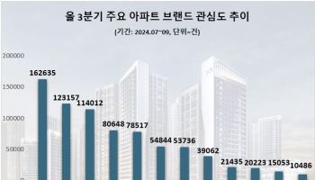 'GS건설 자이' 3분기 관심도 1위…2~3위는 푸르지오·힐스테이트