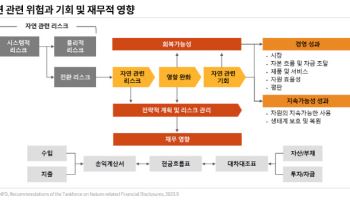 삼일PwC, ‘자연자본 공시 대응을 위한 기업 준비 전략’ 보고서 발간