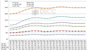 中의 LCD 가격 통제…삼성·LG TV 원가 부담 가중