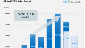 글로벌 수소차 시장 17.4% 감소…현대차 1위 수성