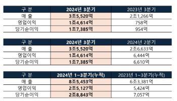 HMM, 3분기 영업익 1조4614억…전년비 1828% '급증'