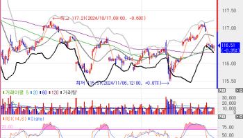 5bp 내외 상승하며 약세…외인, 국채선물 1.5만계약 순매도