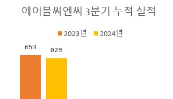 에이블씨엔씨, 3분기 영업익 39억원…"11분기 연속 흑자"