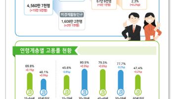 10월 취업자 증가폭, 넉달만에 10만명 밑돌아…건설·도소매 ‘한파’(종합)