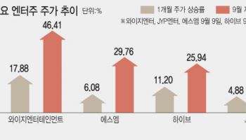 엔터株 바닥 찍고 살아나나…목표가 줄줄이 상향