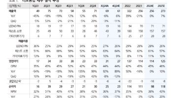 리노공업, 스마트폰 업황 기대감 낮아져…목표가 13.3%↓-유진