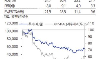 JYP엔터, 4분기 실적도 기대…목표가 6.9% 상향 -유진