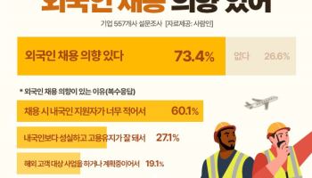 ‘청년 실종’된 구직시장…기업 73%, “외국인 채용 의향 있다”