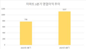 정용진 혁신 통했다…이마트, 3년만에 분기 최대 실적(상보)