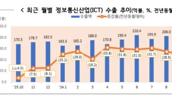 반도체 수출, 역대 10월 최대액 경신…전년 동월比 40%↑