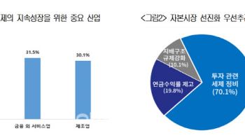 국민 10명중 7명 "밸류업, 규제보다 세제 정비 먼저"