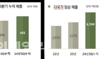 씨엔알리서치, 3Q 매출 165억원...전년比 20.6% 증가