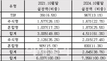 연금펀드도 해외펀드가 대세…비중 60% 넘어