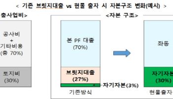 "자기자본 적으면 충당금 더 쌓아야"…정부, 부동산PF 손질