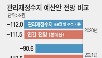 9월까지 나라살림 적자 91.5조원, 역대 3번째…연간 전망치 '코앞'