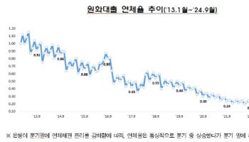 9월말 원화대출 연체율 0.45%…부실채권 상매각 확대 영향