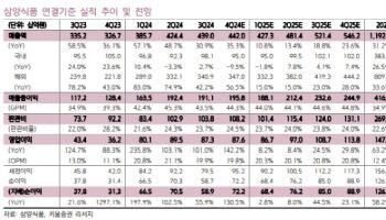 삼양식품, 수출 증가·달러 강세 따른 수혜 이어져-키움