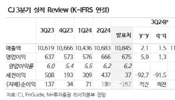 CJ, 상장자회사 주가 부진에 밸류에이션 메리트↓ -NH