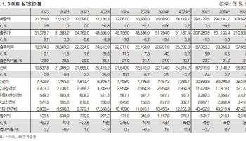 이마트, 펀더멘탈 개선 구간…2025년까지 실적 개선세 이어져-IBK