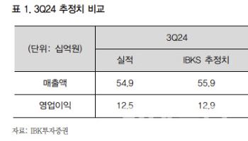 덕산네오룩스, OLED 산업 우려감 확대…목표가↓-IBK