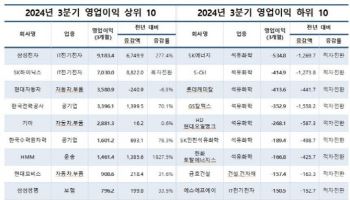 대기업 3Q 영업이익 34%↑…반도체 늘고 석유화학 줄어