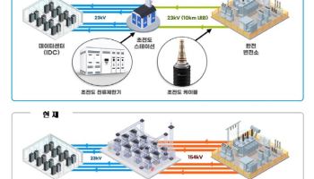 LS일렉트릭·LS전선, 초전도 IDC 솔루션 CES 혁신상