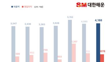 대한해운, 3분기 영업익 678억…전년比 9% 감소