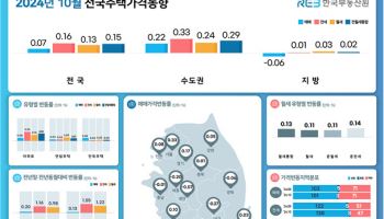 전국 집값 상승폭 둔화…전세 조이니 월세가격↑