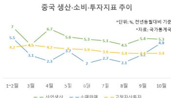 中 모처럼 소비 지표 활짝…생산·투자는 ‘제자리걸음’