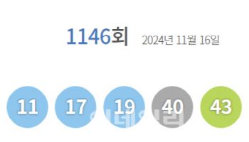 제1146회 로또 1등 '6, 11, 17, 19, 40, 43'…보너스 '28'