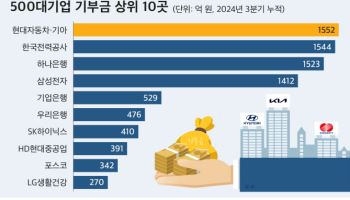 2년 연속 3분기 누적 기부금 1위 오른 ‘이 회사’