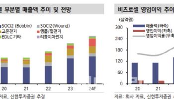 비츠로셀, 방산부문 호실적 지속…목표가↑-신한