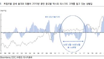 "中 부양기조 이어지면 2010년 '박스피' 재연 우려"