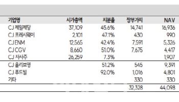 CJ, 자회사 주가 하락에 목표가↓-SK