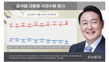 尹대통령 지지율 22.4%…명태균 논란 속 최저치 경신[리얼미터]