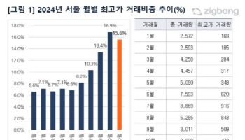 서울 아파트 최고가 거래 5개월 만에 줄어…서초·은평 ‘반토막’