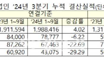 [코스닥 결산]3분기 매출액 늘었으나 수익성·생산성 악화