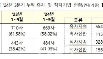 [코스닥 결산]3분기 상장사 10곳 중 6곳 순이익 흑자